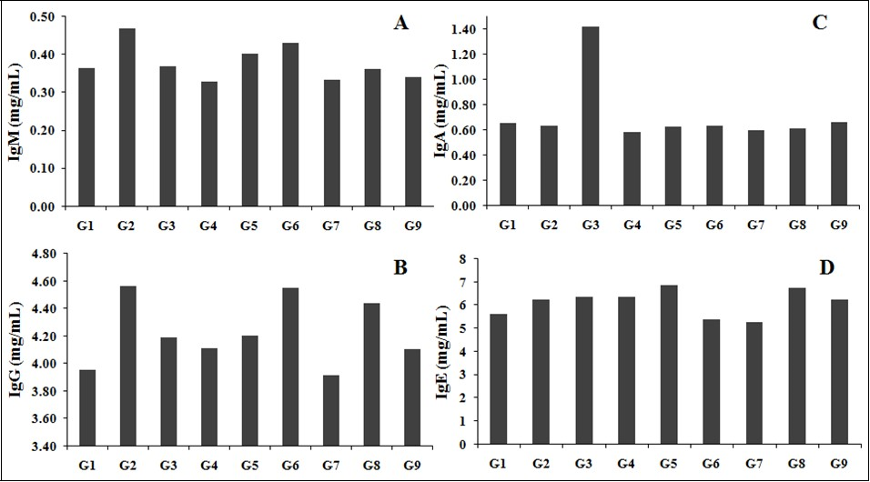 The effect of the test formulation on tested immunoglobulin, (A) IgM, (B) IgG, (C) IgA, and (D) IgE in various test groups G1 to G9 in male SD rats. G1: Normal control; G2: Disease control (Aging control D-galactose (500 mg/kg, i.p.)); G3: Resveratrol, 200 mg/kg; G4: Untreated test                 formulation; G5: Biofield Energy Treated test formulation; G6: Biofield treatment per se to animals  (-15 Days); G7: Biofield Energy Treated test formulation (-15 Day); G8: Biofield Energy Treatment per se to animals plus Biofield Energy Treated test formulation ( -15 Day); and G9: Biofield Energy Treatment per se to animals plus untreated test formulation. All the values are represented as mean ± SEM (n=8).