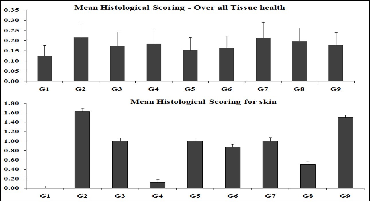Histopathology findings of overall all tissues and skin histology scoring using Masson         Trichrome staining after treatment with the test formulation. G1: Normal control; G2: Disease control (Aging Control D-galactose (500 mg/kg, i.p.)); G3: Resveratrol, 200 mg/kg; G4: Untreated test formulation; G5: Biofield Energy Treated test formulation; G6: Biofield treatment per se to animals (-15 Days); G7: Biofield Energy Treated test formulation (-15 Day); G8: Biofield Energy Treatment per se to animals plus Biofield Energy Treated test formulation (-15 Day); and G9: Biofield Energy Treatment per se to animals plus untreated test formulation.