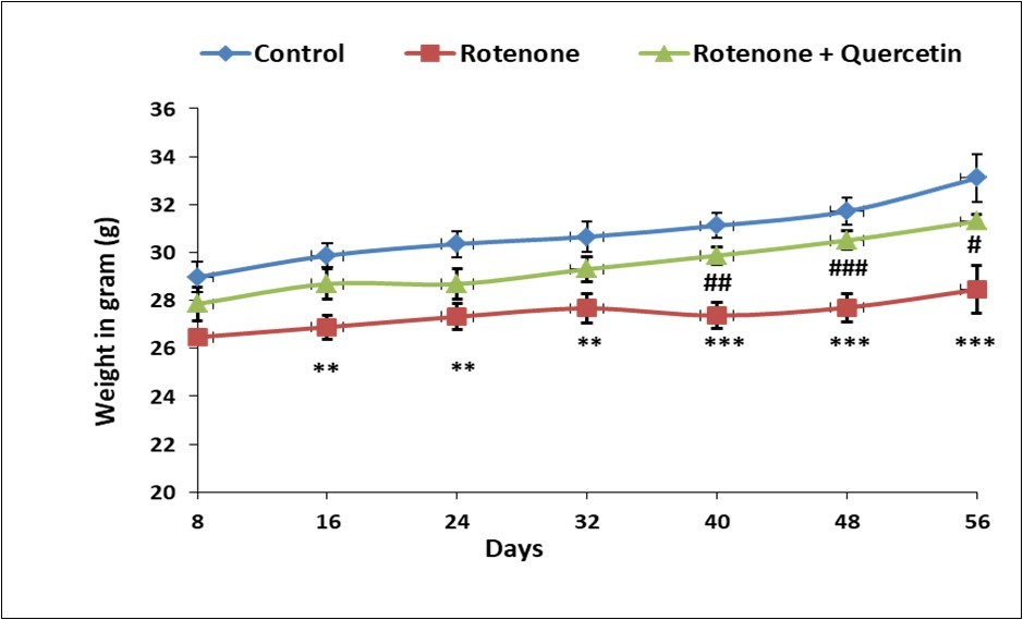 Effect of rotenone and co-treatment of rotenone and quercetin  on body weight of mice. The results were expressed as mean±SE (n=06). ***p<0.001), **(p<0.01) Significantly differs from control group, ###(p<0.001), ##(p < 0.01), #(p < 0.05) Significantly differs from rotenone treated group.