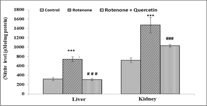 Effect of rotenone and co-treatment of rotenone and quercetin on nitric oxide levels  in liver and kidney of mice. The results were expressed as mean±SE (n=04). ***p<0.001) Significantly differs from control group, ###(p<0.05) Significantly differs from rotenone treated group.