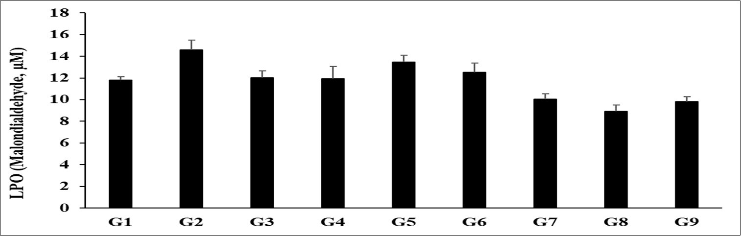 Expression the level of serum interleukin-1β (IL-1β) after administration of Biofield Treated/Untreated proprietary test formulation and Biofield Energy Treatment per se to Sprague Dawley rats. G1 as normal control (vehicle, 0.5% w/v CMC-Na); G2 as disease control (Cecal Slurry, LPS and E. coli + 0.5% CMC-Na); G3 as reference item (Cecal Slurry, LPS and E. coli + Dexamethasone); G4 includes Cecal Slurry, LPS and E. coli along with                        untreated test formulation; G5 as Cecal Slurry, LPS and E. coli along with the Biofield Energy Treated test                        formulation; G6 group includes Cecal Slurry, LPS and E. coli along with Biofield Energy Treatment per se to                        animals from day -15; G7 as Cecal Slurry, LPS and E. coli + Biofield Energy Treated test formulation from day -15; G8 group includes Cecal Slurry, LPS and E. coli + Biofield Energy Treatment per se + Biofield Energy Treated test formulation from day -15, and G9 group denoted Cecal Slurry, LPS and E. coli + Biofield Energy Treatment per  se animals + untreated test formulation. Values are presented as mean ± SEM (n=6-9).