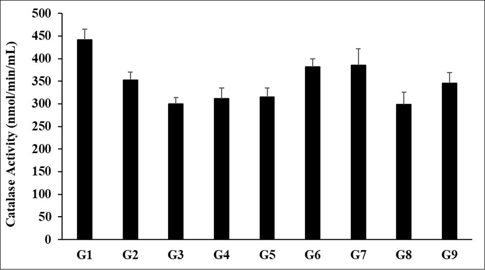 Expression the level of serum interleukin-17 (IL-17) after administration of Biofield Treated/Untreated proprietary test formulation and Biofield Energy Treatment per se to Sprague Dawley rats. G1 as normal control (vehicle, 0.5% w/v CMC-Na); G2 as disease control (Cecal Slurry, LPS and E. coli + 0.5%                      CMC-Na); G3 as reference item (Cecal Slurry, LPS and E. coli + Dexamethasone); G4 includes Cecal Slurry, LPS and E. coli along with untreated test formulation; G5 as Cecal Slurry, LPS and E. coli along with the Biofield Energy Treated test formulation; G6 group includes Cecal Slurry, LPS and E. coli along with Biofield Energy Treatment per se to animals from day -15; G7 as Cecal Slurry, LPS and E. coli + Biofield Energy Treated test formulation from day -15; G8 group includes  Cecal Slurry, LPS and E. coli + Biofield Energy Treatment per se + Biofield Energy Treated test formulation from day -15, and G9 group denoted Cecal Slurry, LPS and E. coli + Biofield Energy  Treatment per se animals plus the untreated test formulation. Values are presented as mean ± SEM (n=6-9).