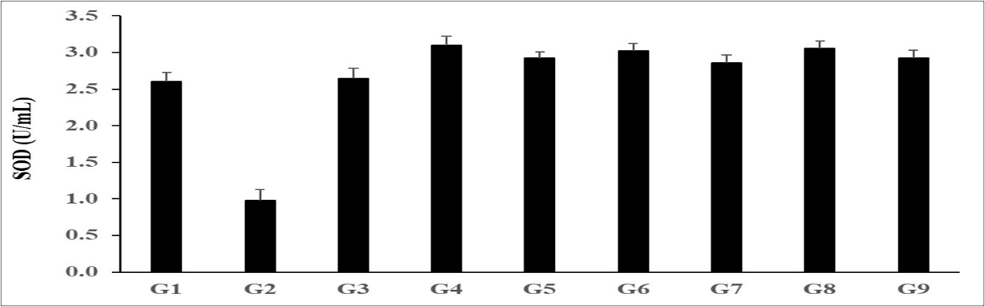 The effect of the test formulation on the level of serum superoxide dismutase (SOD) in   Sprague Dawley rats. G1 as normal control (vehicle, 0.5% w/v CMC-Na); G2 as disease control                    (L-NAME + high fat diet (HFD) + 0.5% CMC); G3 as reference item (L-NAME + HFD + Captopril + Atorvastatin); G4 includes L-NAME + HFD along with untreated test formulation; G5 as L-NAME + HFD along with the Biofield Energy Treated test formulation; G6 group includes L-NAME + HFD along with Biofield Energy Treatment per se to animals from day -15; G7 as L-NAME + HFD along with the Biofield Energy Treated test formulation from day -15; G8 group includes L-NAME + HFD along with Biofield Energy Treatment per se plus the Biofield Energy Treated test formulation from day -15, and G9 group denoted L-NAME + HFD along with Biofield Energy Treatment per se animals plus the untreated test formulation. Values are presented as mean ± SEM (n=10).
