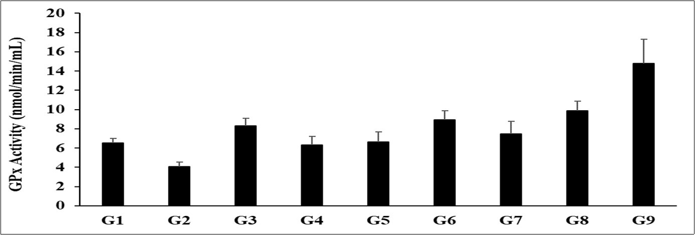 The effect of the test formulation on the level of Serum glutathione peroxidase (GPx) in Sprague  Dawley rats