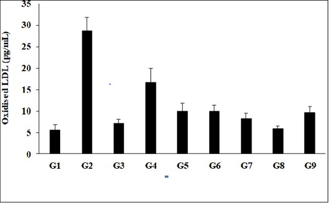 The effect of the test formulation on the level of serum oxidized low density lipoprotein (LDL) level in Sprague Dawley rats.