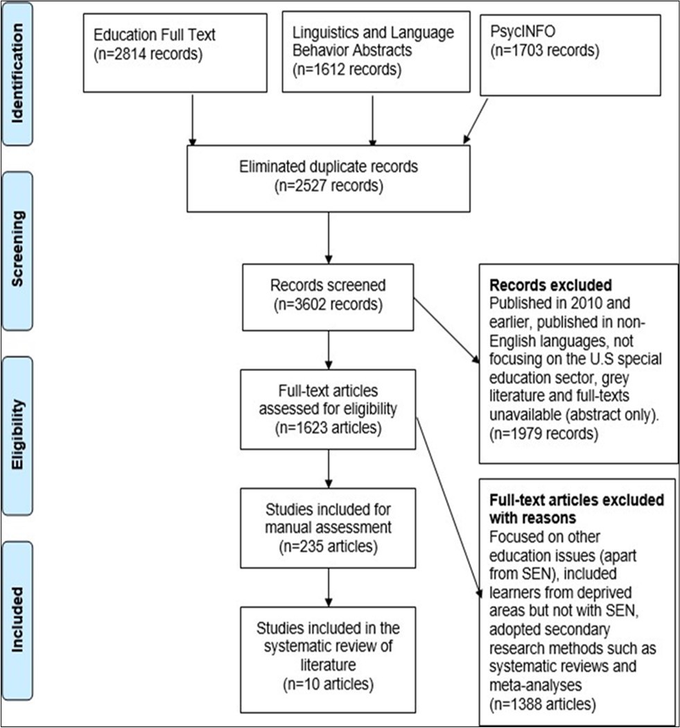 PRISMA Diagram for the Literature Selection Process (Author, 2021)
