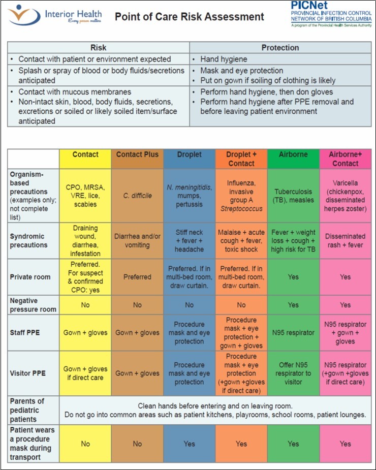 Point of Care Risk Assessment and Infectious Control