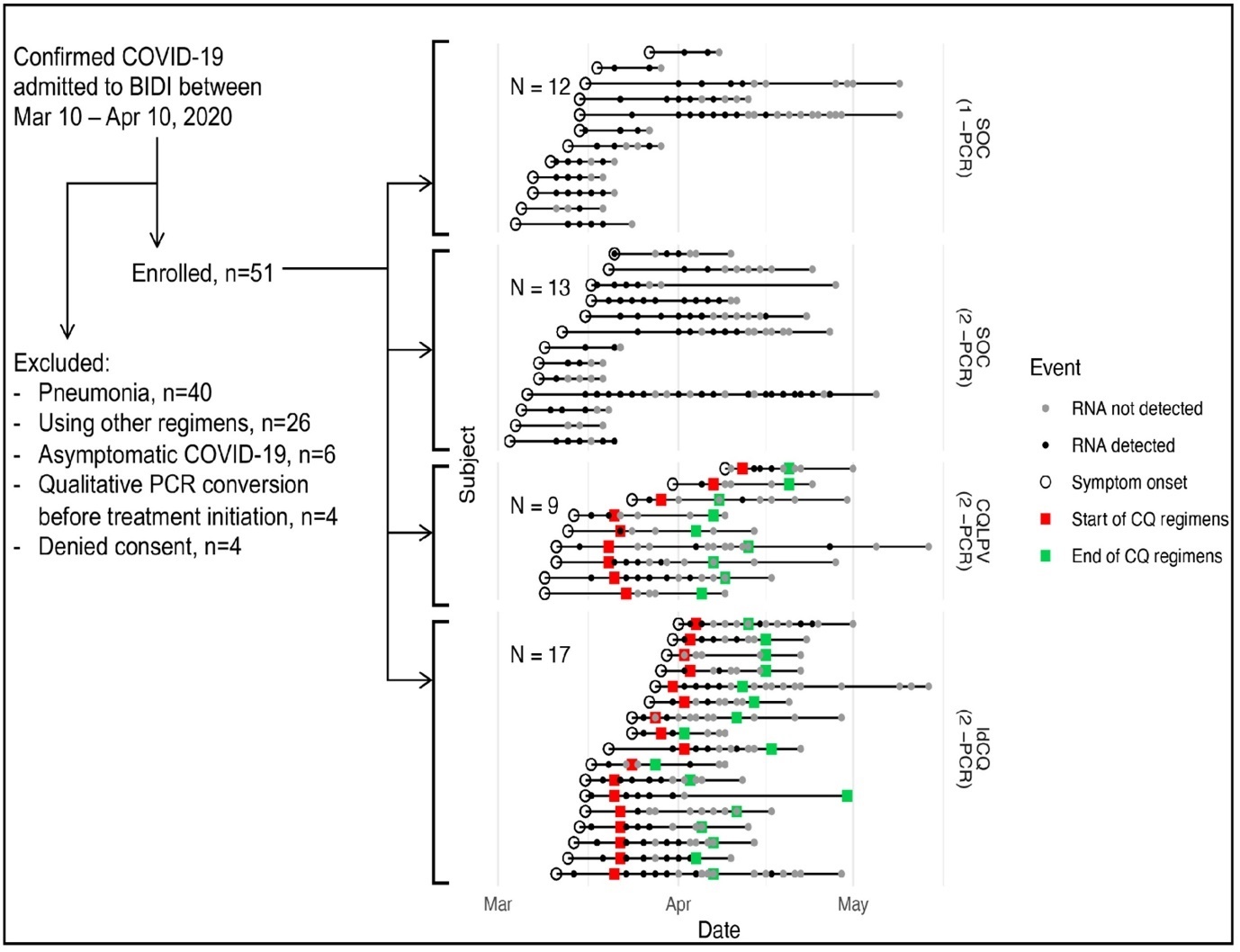 Study diagram and timing of study events by individual. Treatment received and criteria of discharge are as                 labelled.