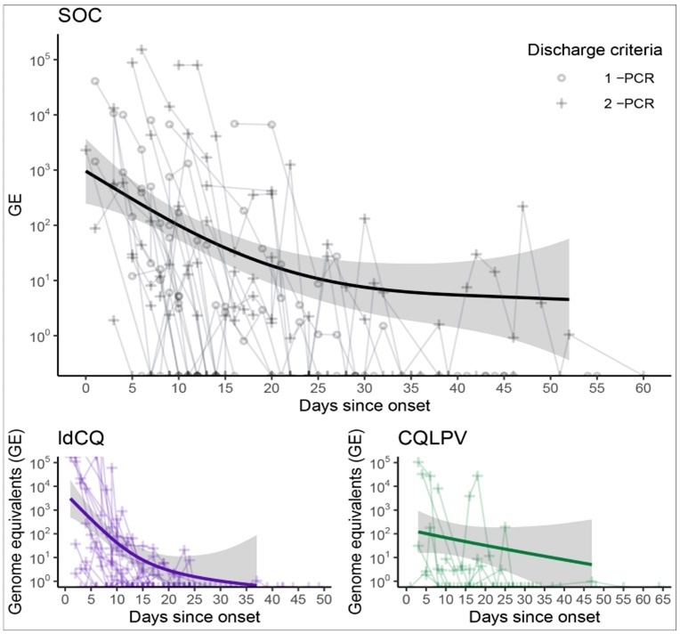 Viral load quantity measured as genome                equivalents (GE) over days post symptom onset in each group: standard of care (SOC), high loading dose of              chloroquine (ldCQ), or chloroquine without loading dose plus ritonavir-boosted lopinavir (CQLPV).