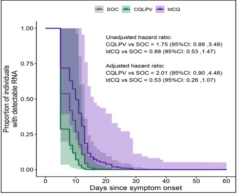 Proportion of individuals with detectable RNA over time predicted from Cox-proportional hazards model for individuals. Hazard ratios of RNA dropping below detectable levels with and without the adjustment are annotated. Adjusted hazard model was adjusted for fever at enrollment and discharged with two consecutive negative PCR.