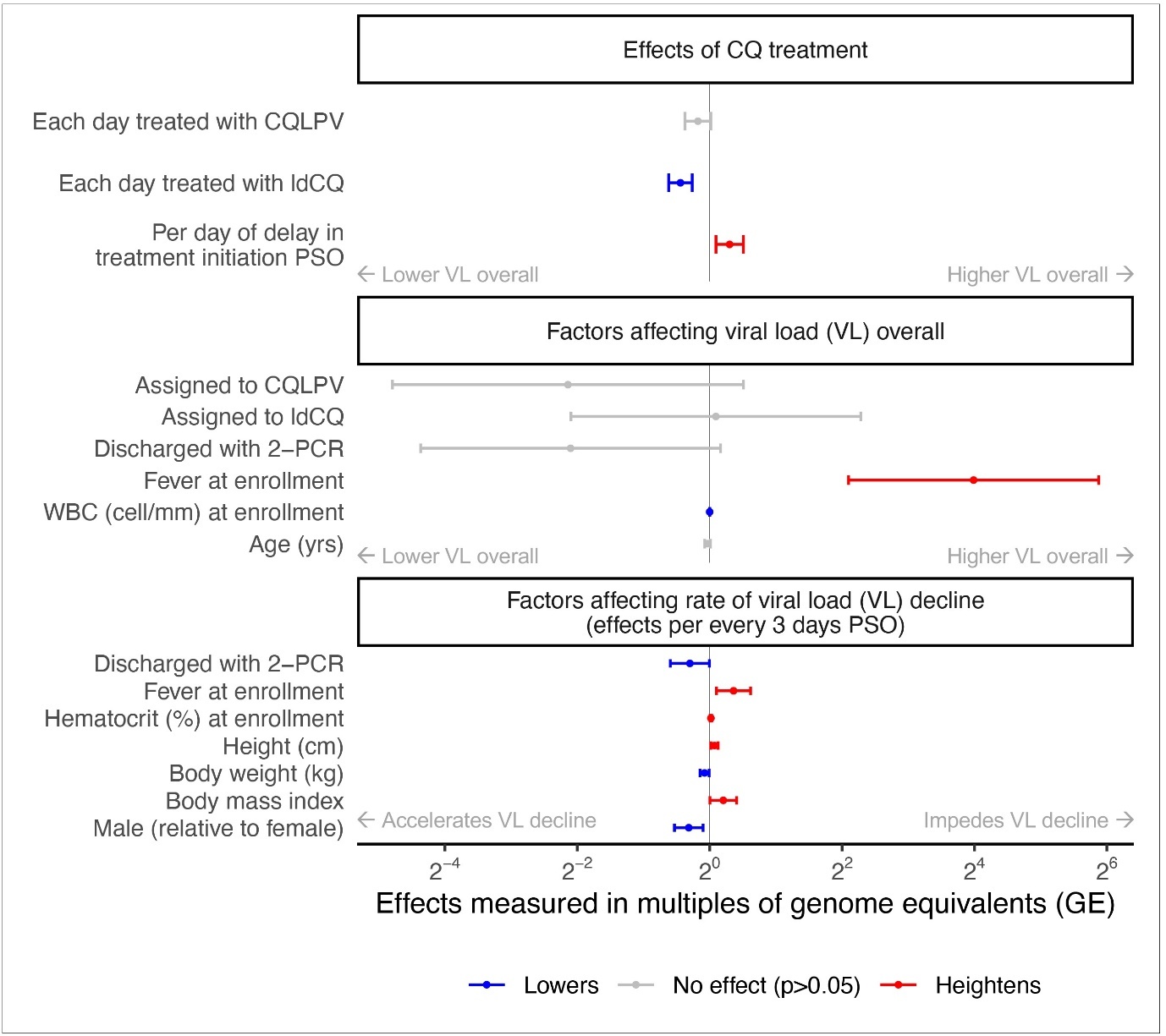 Multivariate log-linear regression of RNA genome equivalents. Effects of covariates on measured genome equivalents (GE) presented as multiples of their respective reference classes (categorical variables) or per unit of increase (continuous variables). Effects which accumulated over days post onset (PSO) were scaled to per 3 days for visual clarity. Whiskers are 95% confidence intervals of the point estimates. Results shown are from the model with the best Akaike’s Information Criterion (AIC) which explained 41% of the variance in logeGE.