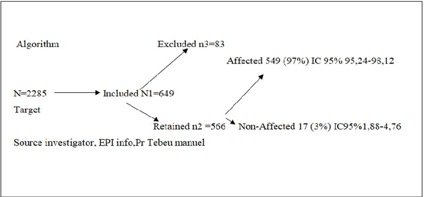 Intitle proportion of affected children