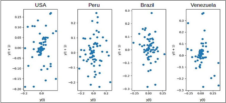 Lag plot the cases of Covid-19 with itself (see text for more details)