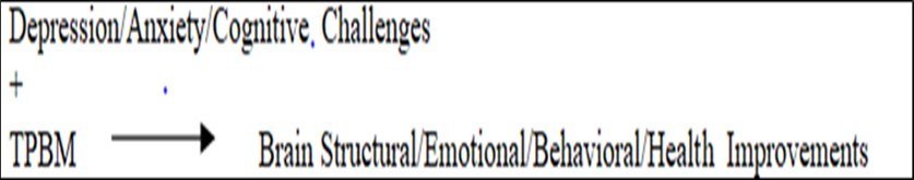 Schematic of hypothesized benefits that may accrue from applications of transcranial                                    photobiomodulation TPBM to cases suffering from protracted anxiety and/or depression plus cognitive                             dysfunction