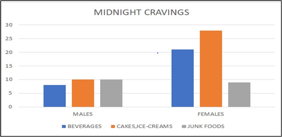 Midnight Cravings among men and women