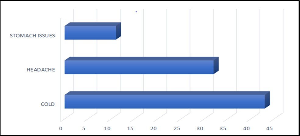 More Frequent Complaints among the respondents