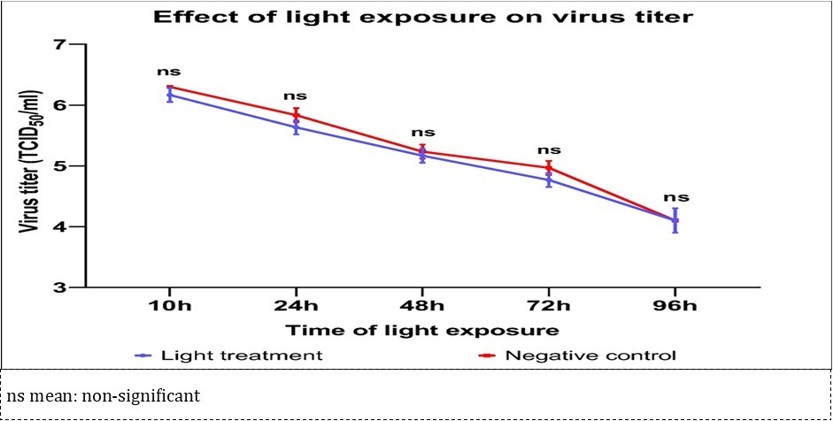 Changes in PEDV titers according to ultra weak light exposure times