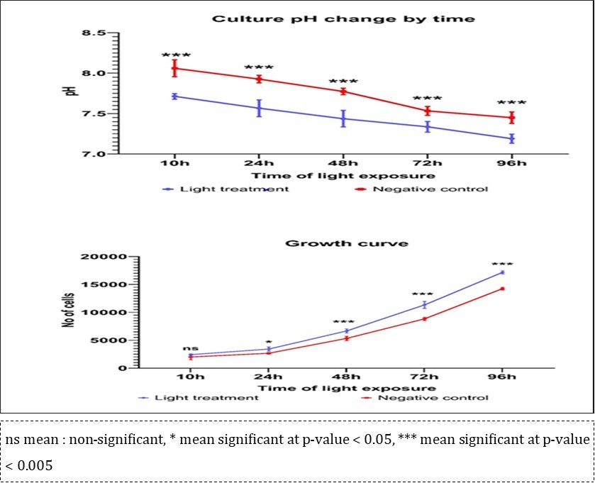 Variation of Vero cell and pH due to exposure to ultra weak light