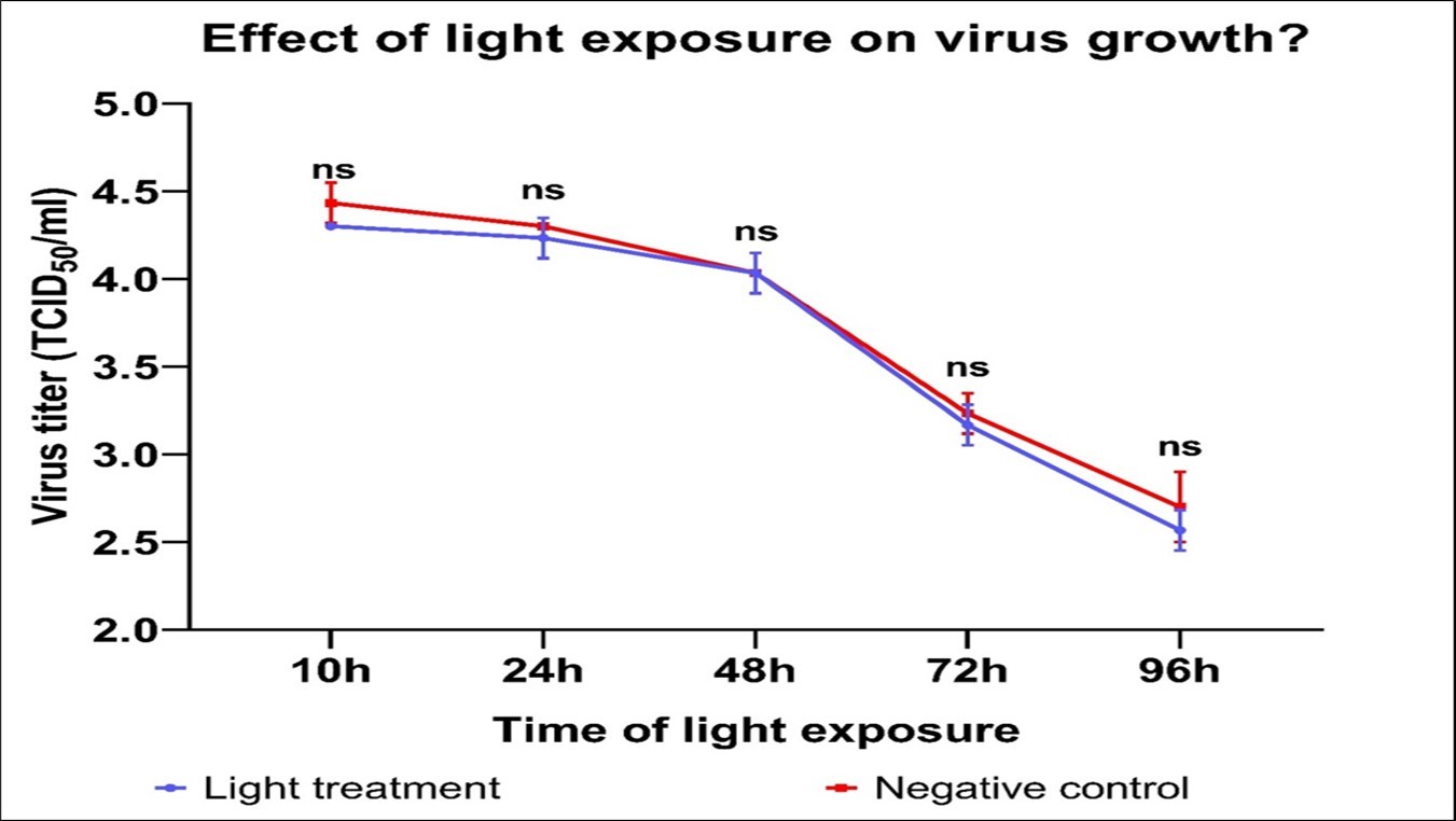 PEDV Inhibition in exposed ultra weak light within Vero Cells