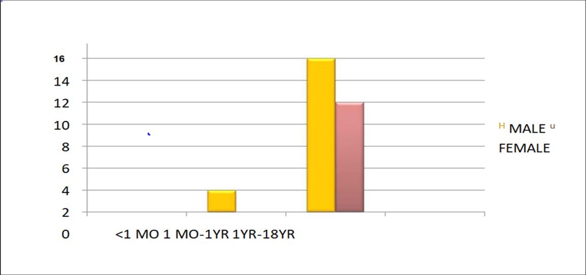 Distribution of Covid -19 RT-PCR positive children according to age and gender                      distribution.