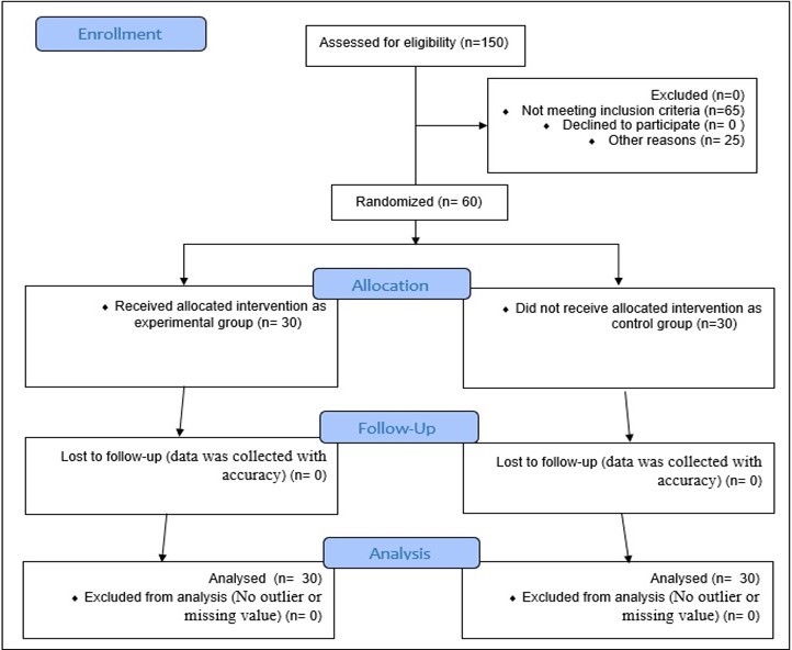 Diagram of Three Observations Associated with Treatment for Experimental Group as well as for              Control Group without any Treatment.