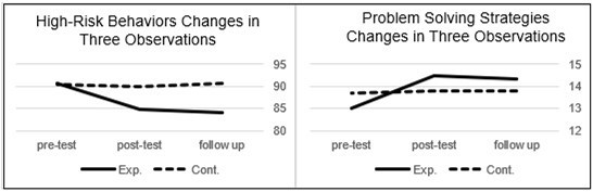 Diagram of Changes in High-Risk Behaviors and Problem-Solving Strategies of         Experimental & Control Groups in Three Observations.