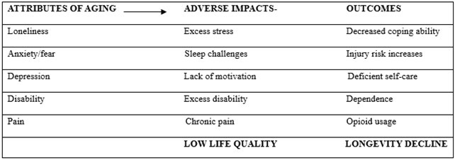 Schematic of anticipated aging impacts and outcomes in the presence of various negative psycho-affective                attributes of cognition such as fear, depression, anxiety, and pain coupled with the absence of  efforts to heighten positive thoughts and regardless of actual health status.