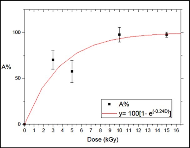 Irradiation of microcystin with gammas. Data points: Toxin Attenuation Parameter from irradiation of microcystin sonicated samples, concentration of 45 mg.L-1, with gammas. Curve: obtained from the fitting of the expression defined by Eqn. 2 to the data points, resulting in Aγ(%) = 100.1 – exp(–0.24D).