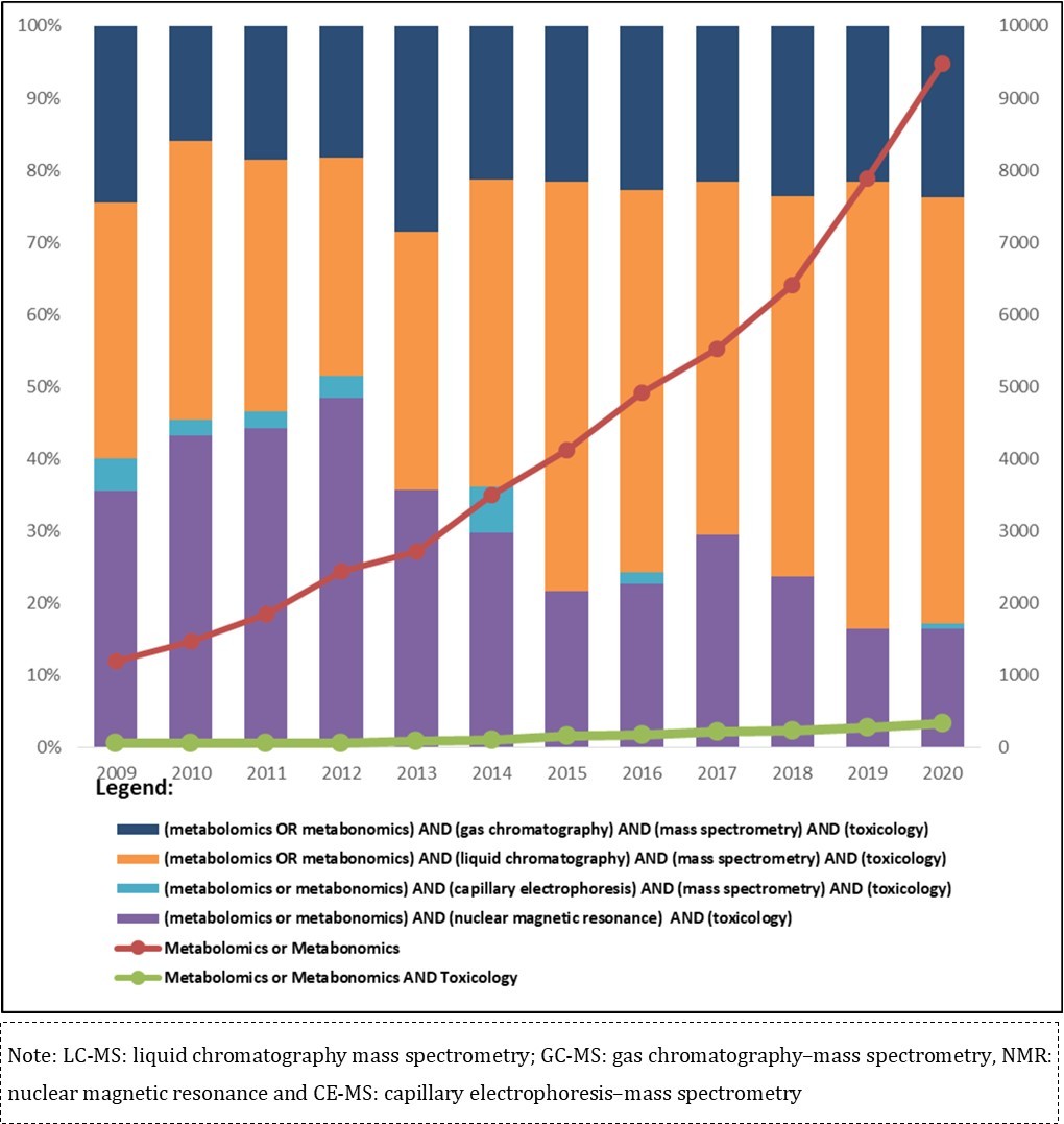 Number of publications located in Pubmed on metabolomics and metabolomics approach using analytical platforms - LC-MS, GC-MS, NMR and CE-MS in toxicological studies in the period 2009-2020.