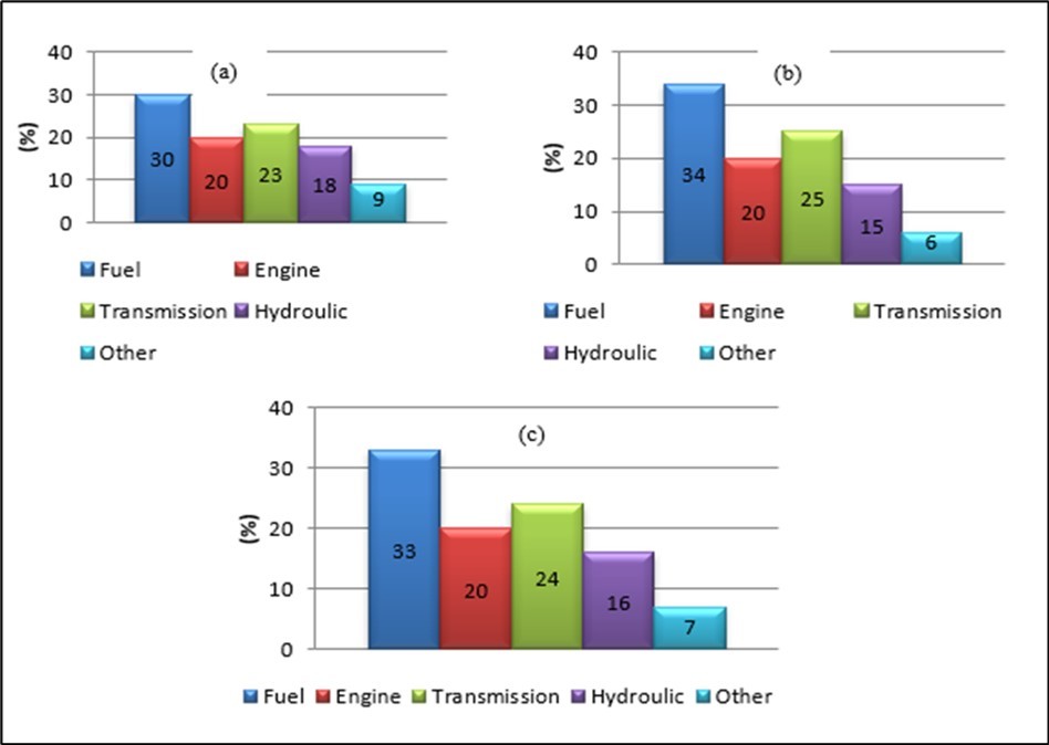 Distributions of accumulated repair and maintenance of agric tractor systems (a) 75hp tractor type (b) 150hp tractor type (c) mean of the two types