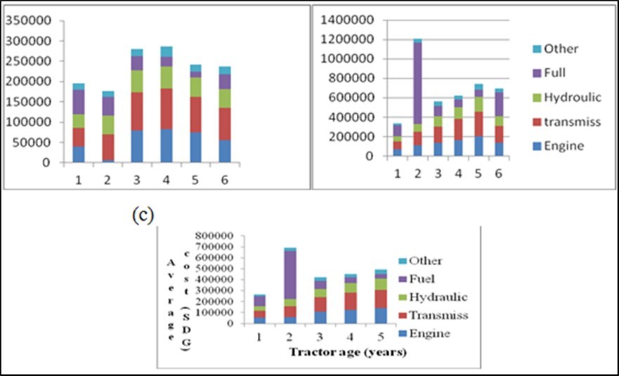 Distribution of repair and maintenance costs of agricultural tractor systems                               (a) 75 hp  tractor   (b) 150hp tractor (c) mean of two types