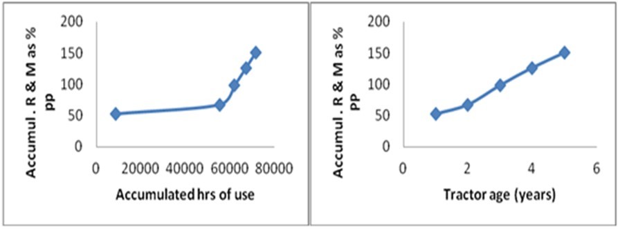 Accumulated repair and maintenance costs as percent of purchase price as affected by hours of use and age (year) for the75Hp tractor