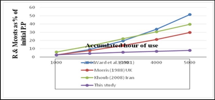 Comparison of the present study prediction models with other  models in world