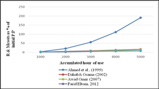 Comparison of the present study prediction models with other models in Sudan