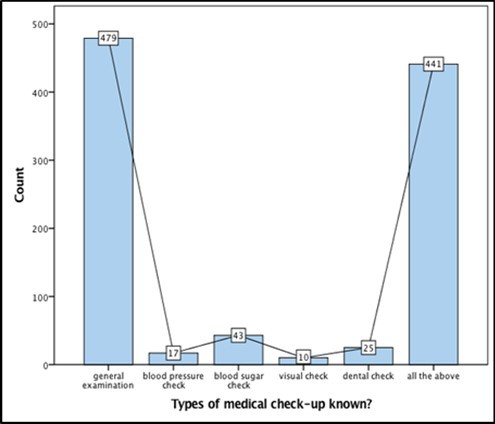 Types of medical check-up known