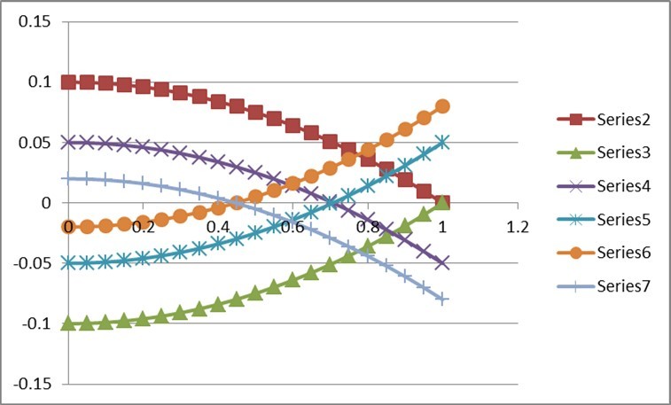 Behaviour of Missing Co-heritability