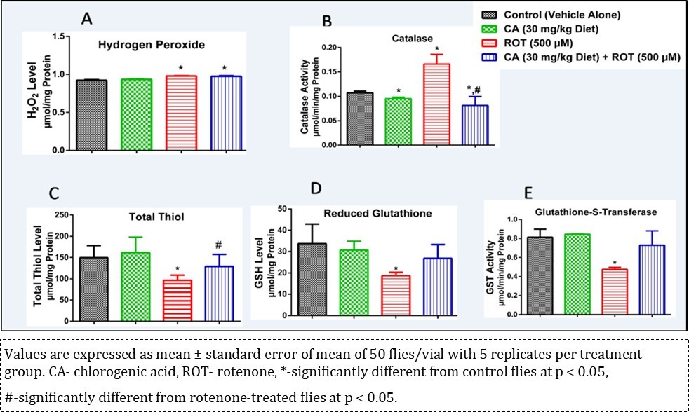 Effect of chlorogenic acid on rotenone induced alterations on oxidative stress markers.