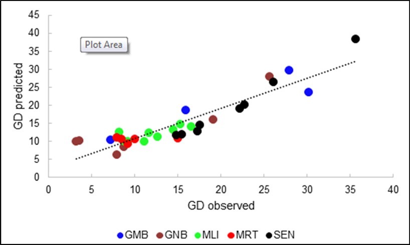 Scatterplot of the predicted \ observed GD values from the MLR model labeled by country.
