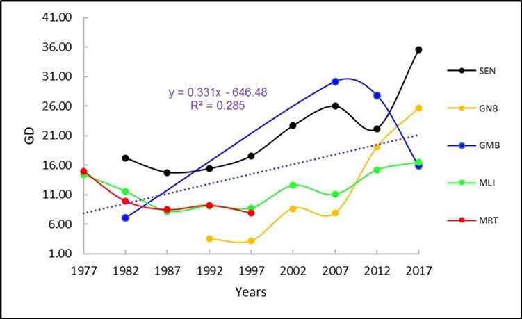 Trend of the G to D ratio for the five countries
