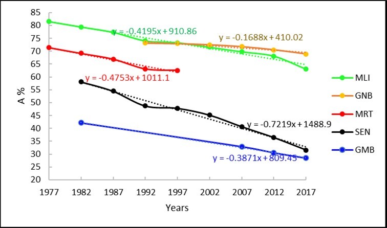 Trends of agriculture employment for the five countries