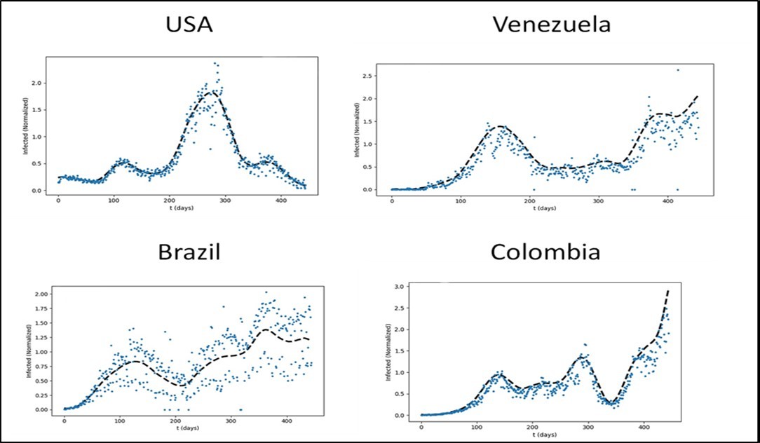 Daily cases records versus time (t) on the United States, Brazil, Colombia, and Venezuela  represented with a blue point, and with dash line shows the results obtained in the normalization of the data.