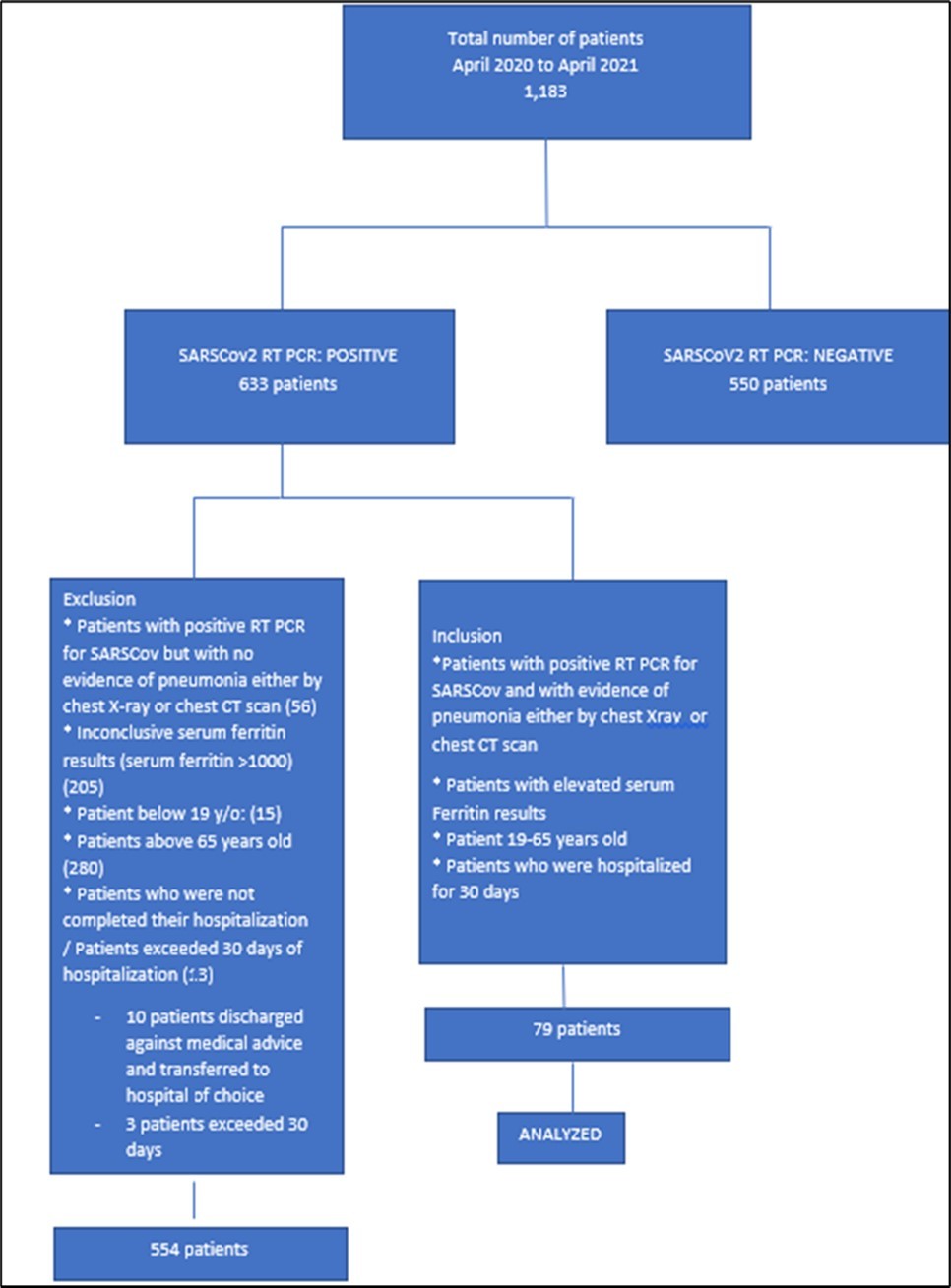 Summary of Data extraction, Inclusion and Exclusion criteria.