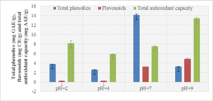 Effect on total phenolics, flavonoids and total antioxidant capacity of  aerial parts of Mulhatti in aqueous extracts of different pH levels