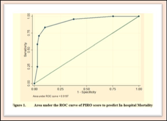 PIRO score had a calculated AUC of 0.9197 for                  predicting in-hospital mortality for COVID-19 Pneumonia           indicating that it has an excellent discriminative ability.