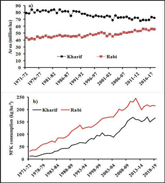 Dynamics of a) cropped area and b) NPK                  fertilizer consumption in kharif and rabi seasons in India.