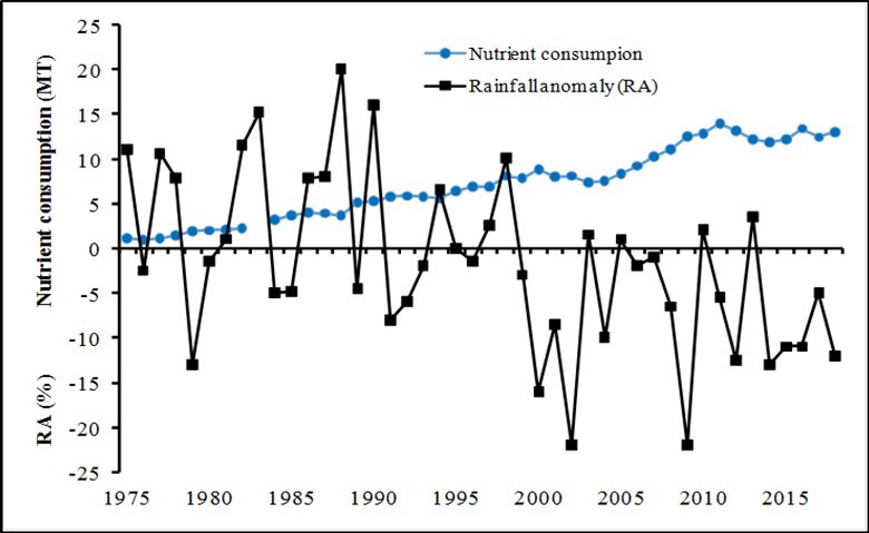 Dynamics of NPK nutrient consumption (MT) in kharif season and the rainfall anomaly (deviation from long-term mean)