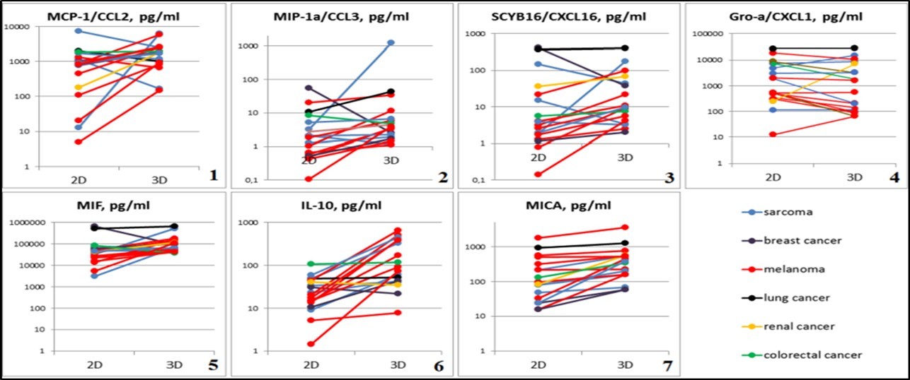 Graphical representation of individual differences in chemokine and cytokine production of 2D and 3D tumor cells cultures. Abscissa: cultivation conditions (2D and 3D), ordinate: concentration of test                substance in tumor cell culture supernatants, pg/ml. 1 - MCP-1 / CCL2, p=0.04126; 2 - MIP-1α / CCL3, p=0.00427; 3 - SCYB16 / CXCL16, p=0.00427; 4 - Gro-α / CXCL1, p=0.0105; 5 - MIF, p=0.00854; 6 - IL-10, p=0.00006; 7 - MICA, p=0.00001.