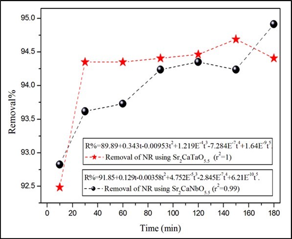 The time dependence of NR removal at room                          temperature. The volume, concentration and pH of the dyes                   solution are 50ml, 10ppm and 5.1 respectively.