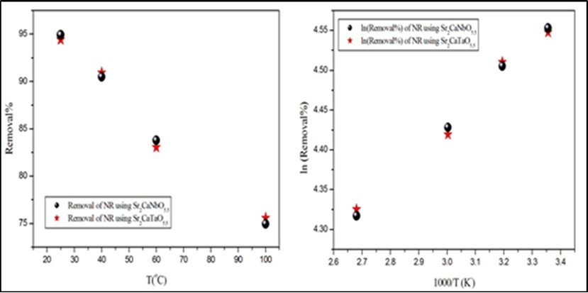 The effect of temperature on the MV removal. The time, volume, pH and                  concentration of dyes solutions are 150min, 50ml, 5.1 and 10ppm respectively
