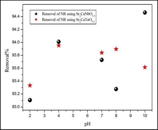 The effect of pH on the removal of NR. The time, volume and concentration of dyes solution are 180 min, 50ml and 10ppm respectively.